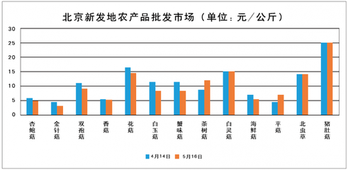 2016年4月-5月全国部分城市食用菌价格走势分析