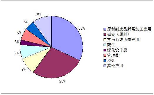 2021铝合金建筑模板市场调研报告及行业成本分析