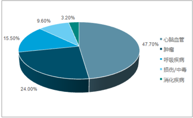 2017-2023年中国心血管系统用药市场专项调研及投资方向研究报告