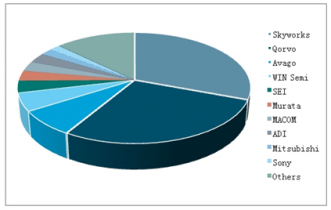 2022-2028年中国氮化镓市场调查与年度调研分析
